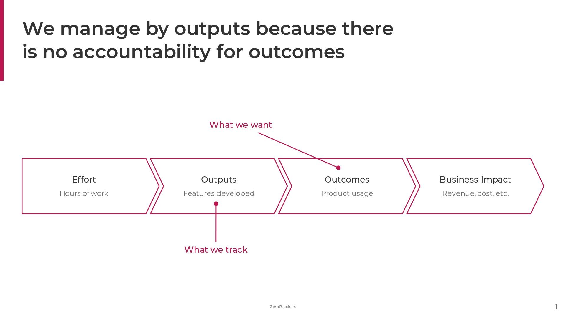 Businesses want outcomes but revert to tracking outputs due to a lack of accountability.