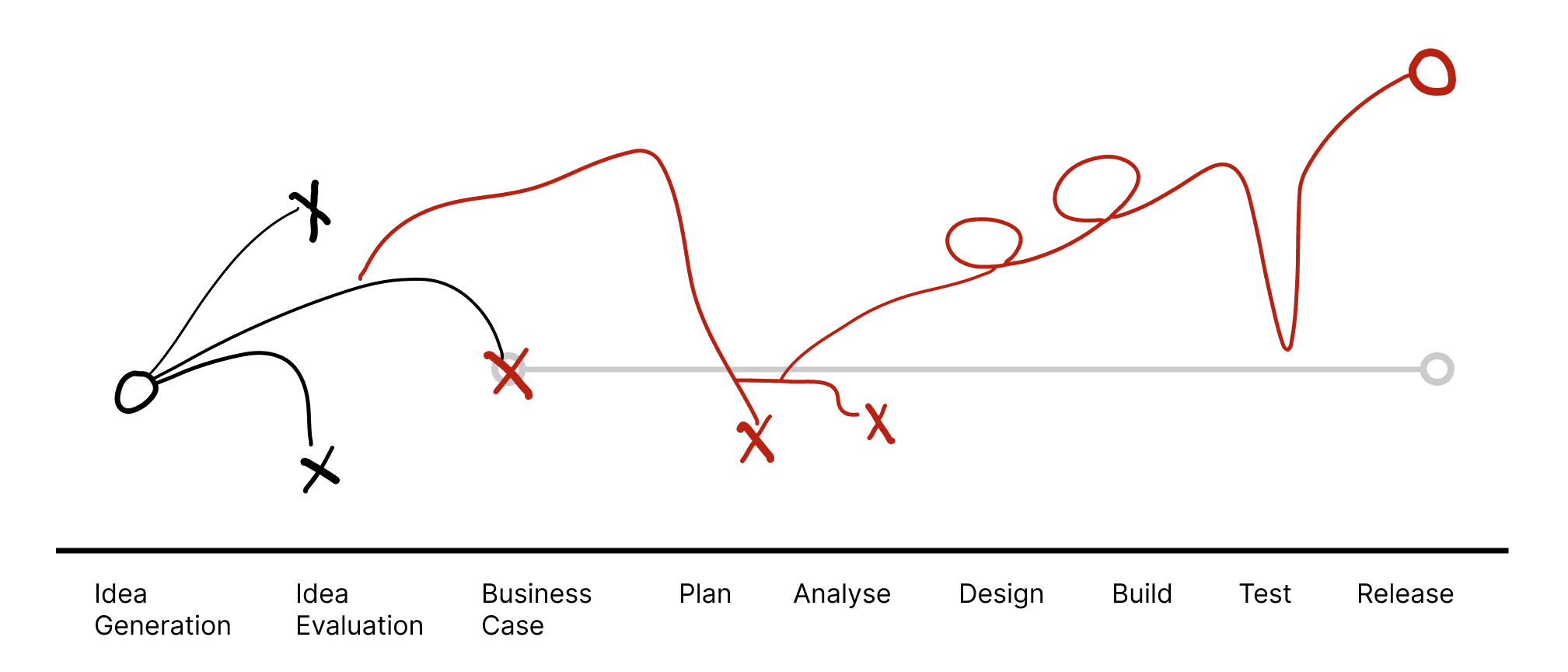 But we need to keep iterating to get better outcomes.