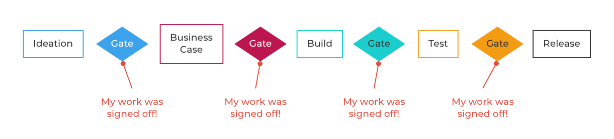 People can hide behind process so they are not accountable when features are not met.