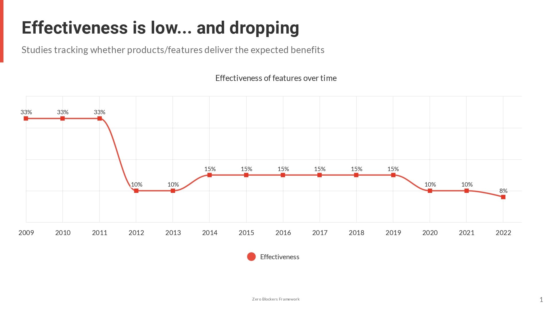 Research shows that the effectiveness of software is low and dropping