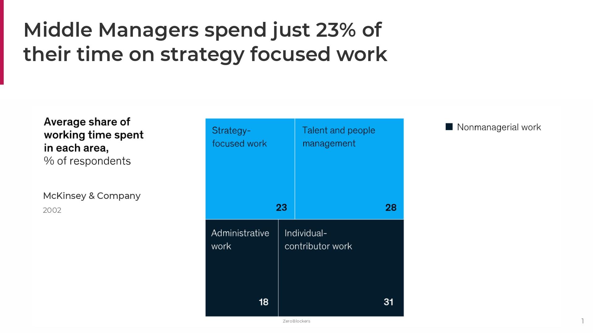 From allocating resources to putting out fires, managers are spending more time on admin tasks than strategically important ones.