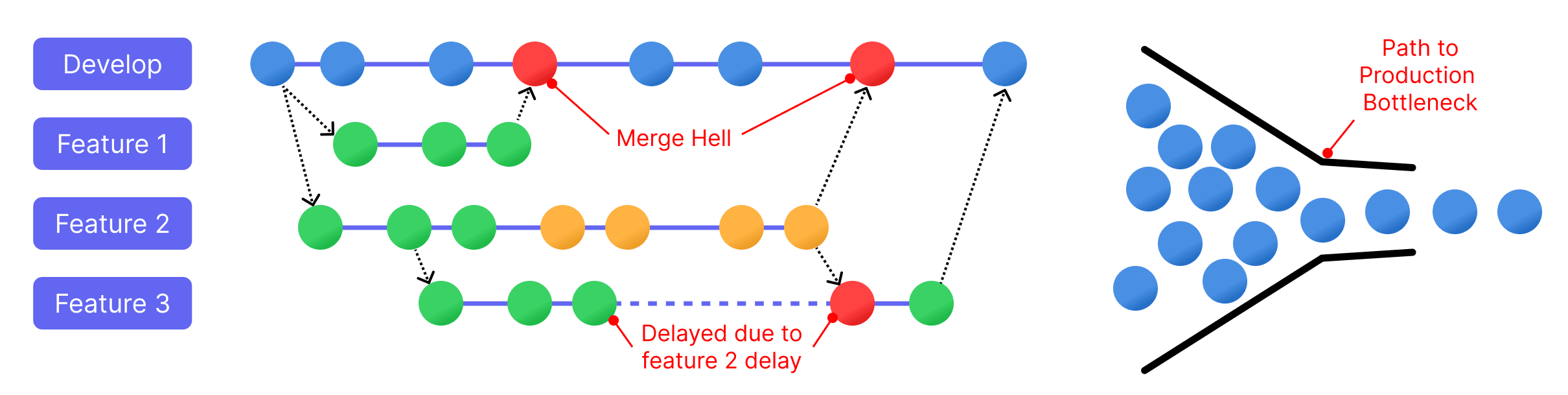 Multiple branches leads to merge hell, unnecessary dependencies and release bottlenecks.