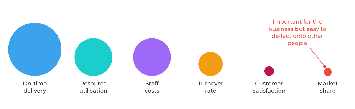 Managers get tracked more closely on the delivery KPIs and can more easily deflect the strategic KPIs onto other people.