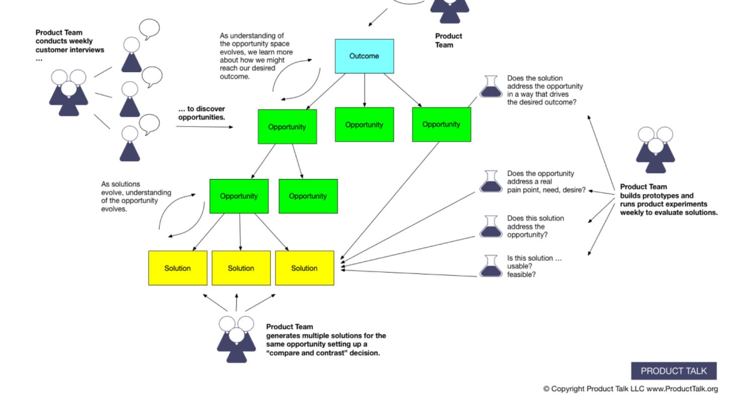 Empowering Teams to Validate Assumptions